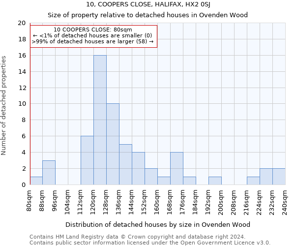 10, COOPERS CLOSE, HALIFAX, HX2 0SJ: Size of property relative to detached houses in Ovenden Wood