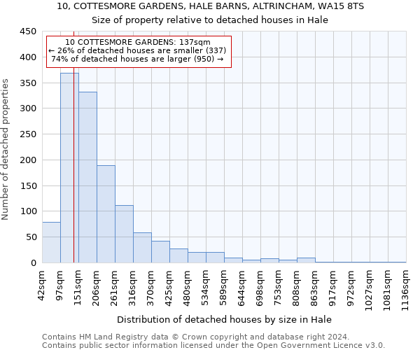 10, COTTESMORE GARDENS, HALE BARNS, ALTRINCHAM, WA15 8TS: Size of property relative to detached houses in Hale