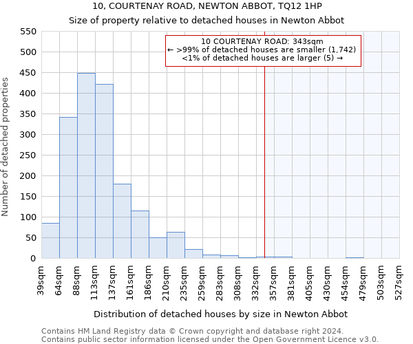 10, COURTENAY ROAD, NEWTON ABBOT, TQ12 1HP: Size of property relative to detached houses in Newton Abbot
