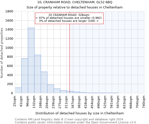 10, CRANHAM ROAD, CHELTENHAM, GL52 6BQ: Size of property relative to detached houses in Cheltenham