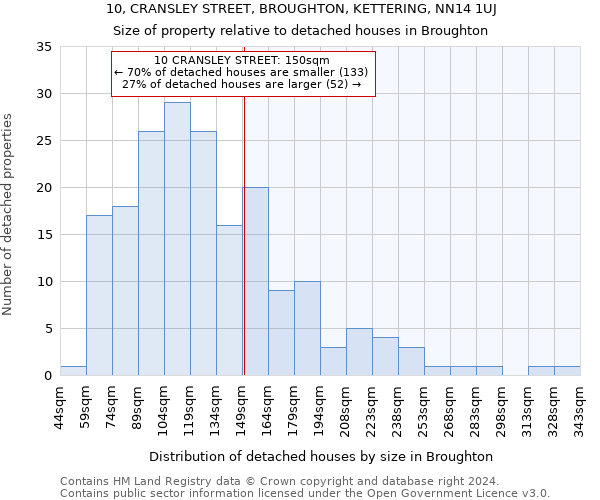 10, CRANSLEY STREET, BROUGHTON, KETTERING, NN14 1UJ: Size of property relative to detached houses in Broughton