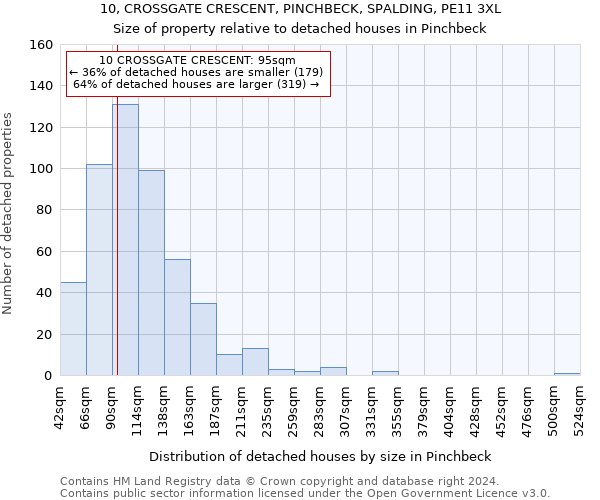 10, CROSSGATE CRESCENT, PINCHBECK, SPALDING, PE11 3XL: Size of property relative to detached houses in Pinchbeck