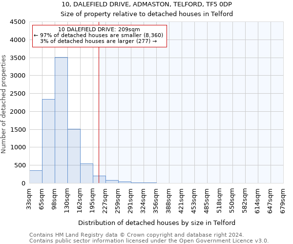 10, DALEFIELD DRIVE, ADMASTON, TELFORD, TF5 0DP: Size of property relative to detached houses in Telford