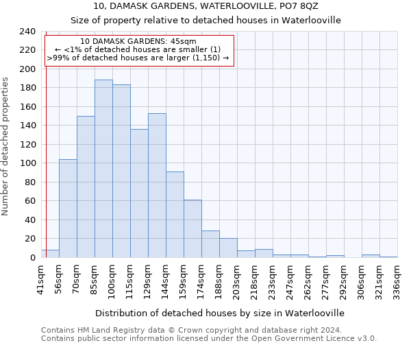 10, DAMASK GARDENS, WATERLOOVILLE, PO7 8QZ: Size of property relative to detached houses in Waterlooville