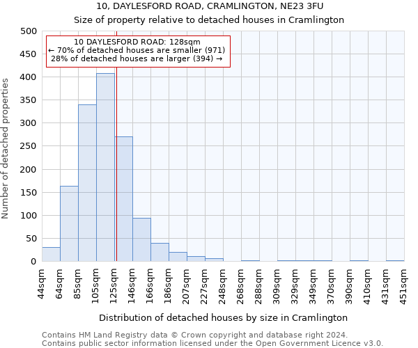 10, DAYLESFORD ROAD, CRAMLINGTON, NE23 3FU: Size of property relative to detached houses in Cramlington