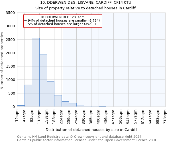 10, DDERWEN DEG, LISVANE, CARDIFF, CF14 0TU: Size of property relative to detached houses in Cardiff