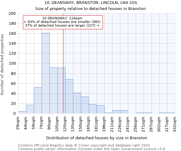 10, DEANSWAY, BRANSTON, LINCOLN, LN4 1GS: Size of property relative to detached houses in Branston