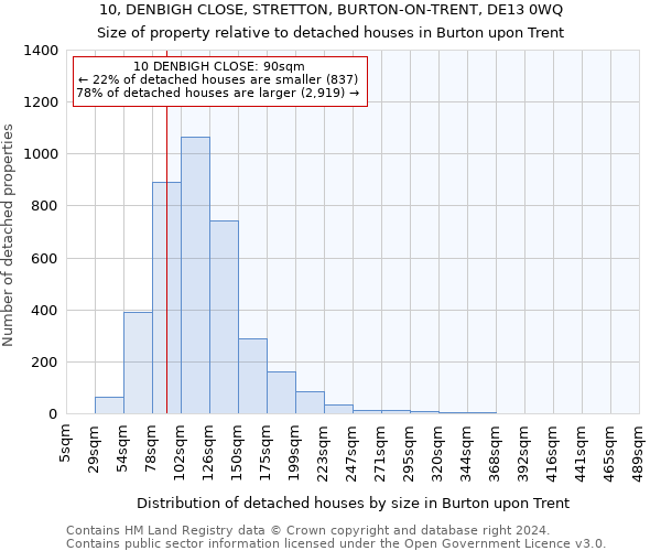 10, DENBIGH CLOSE, STRETTON, BURTON-ON-TRENT, DE13 0WQ: Size of property relative to detached houses in Burton upon Trent