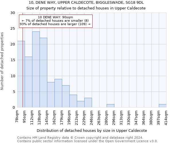 10, DENE WAY, UPPER CALDECOTE, BIGGLESWADE, SG18 9DL: Size of property relative to detached houses in Upper Caldecote