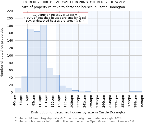 10, DERBYSHIRE DRIVE, CASTLE DONINGTON, DERBY, DE74 2EP: Size of property relative to detached houses in Castle Donington