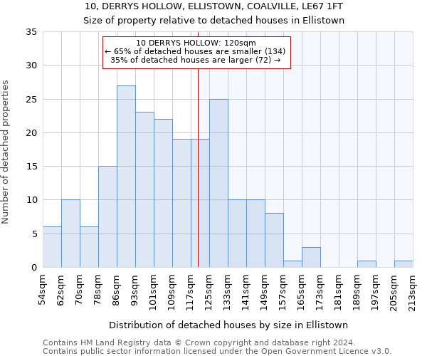 10, DERRYS HOLLOW, ELLISTOWN, COALVILLE, LE67 1FT: Size of property relative to detached houses in Ellistown