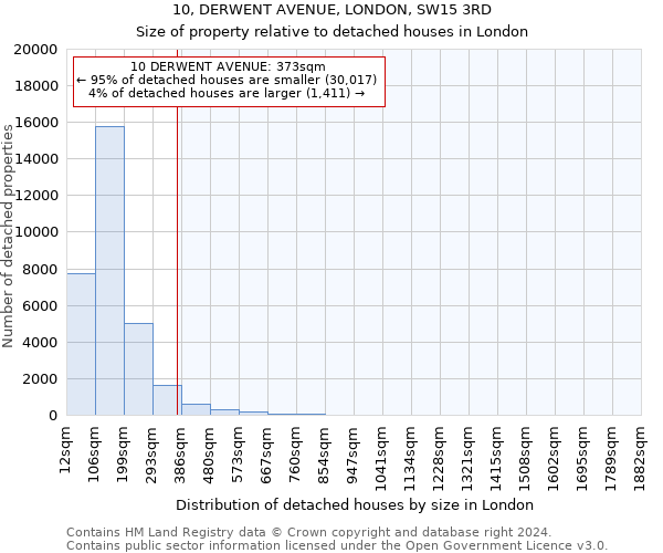 10, DERWENT AVENUE, LONDON, SW15 3RD: Size of property relative to detached houses in London
