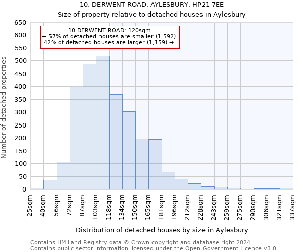 10, DERWENT ROAD, AYLESBURY, HP21 7EE: Size of property relative to detached houses in Aylesbury