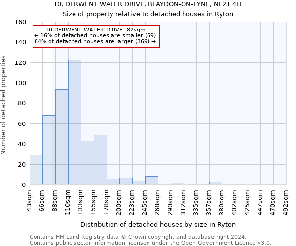 10, DERWENT WATER DRIVE, BLAYDON-ON-TYNE, NE21 4FL: Size of property relative to detached houses in Ryton