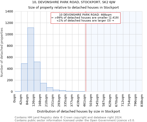 10, DEVONSHIRE PARK ROAD, STOCKPORT, SK2 6JW: Size of property relative to detached houses in Stockport