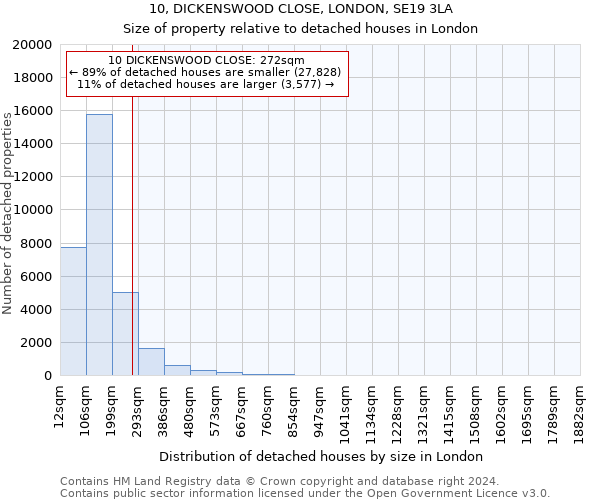 10, DICKENSWOOD CLOSE, LONDON, SE19 3LA: Size of property relative to detached houses in London