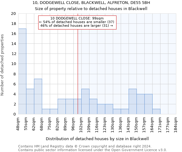 10, DODGEWELL CLOSE, BLACKWELL, ALFRETON, DE55 5BH: Size of property relative to detached houses in Blackwell