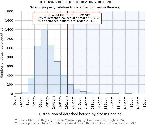 10, DOWNSHIRE SQUARE, READING, RG1 6NH: Size of property relative to detached houses in Reading