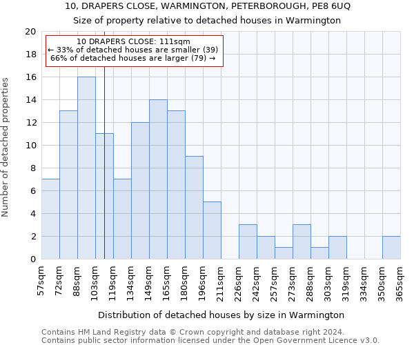 10, DRAPERS CLOSE, WARMINGTON, PETERBOROUGH, PE8 6UQ: Size of property relative to detached houses in Warmington
