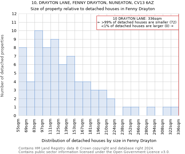 10, DRAYTON LANE, FENNY DRAYTON, NUNEATON, CV13 6AZ: Size of property relative to detached houses in Fenny Drayton
