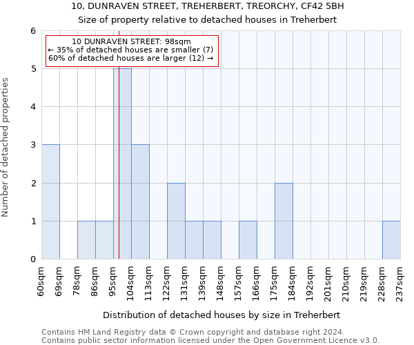 10, DUNRAVEN STREET, TREHERBERT, TREORCHY, CF42 5BH: Size of property relative to detached houses in Treherbert