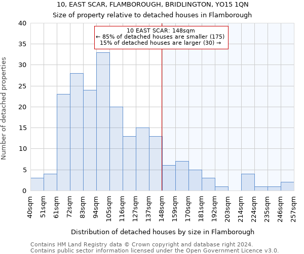 10, EAST SCAR, FLAMBOROUGH, BRIDLINGTON, YO15 1QN: Size of property relative to detached houses in Flamborough