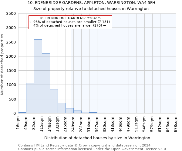 10, EDENBRIDGE GARDENS, APPLETON, WARRINGTON, WA4 5FH: Size of property relative to detached houses in Warrington