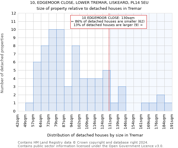 10, EDGEMOOR CLOSE, LOWER TREMAR, LISKEARD, PL14 5EU: Size of property relative to detached houses in Tremar