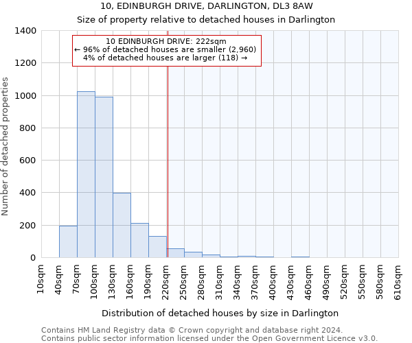 10, EDINBURGH DRIVE, DARLINGTON, DL3 8AW: Size of property relative to detached houses in Darlington