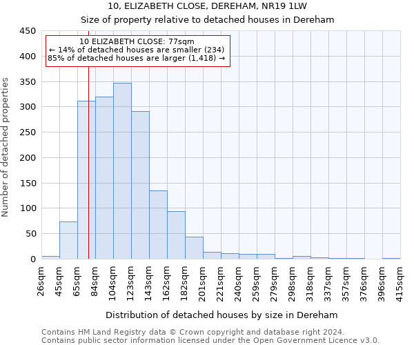 10, ELIZABETH CLOSE, DEREHAM, NR19 1LW: Size of property relative to detached houses in Dereham