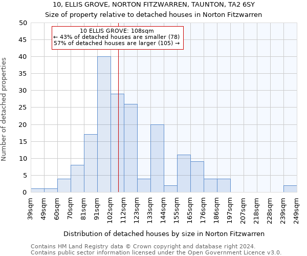 10, ELLIS GROVE, NORTON FITZWARREN, TAUNTON, TA2 6SY: Size of property relative to detached houses in Norton Fitzwarren