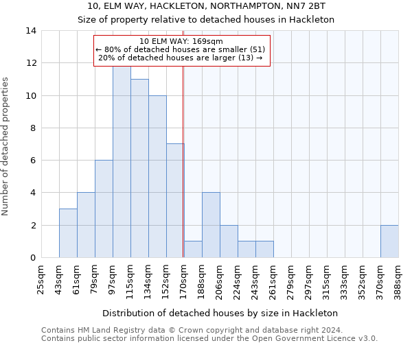 10, ELM WAY, HACKLETON, NORTHAMPTON, NN7 2BT: Size of property relative to detached houses in Hackleton
