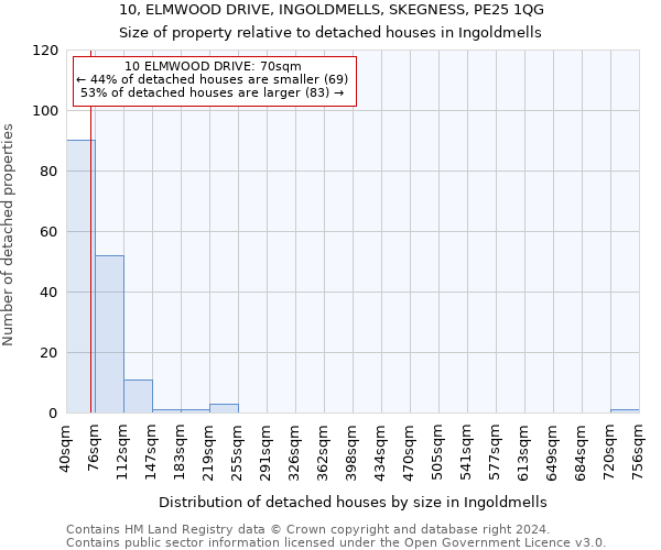 10, ELMWOOD DRIVE, INGOLDMELLS, SKEGNESS, PE25 1QG: Size of property relative to detached houses in Ingoldmells
