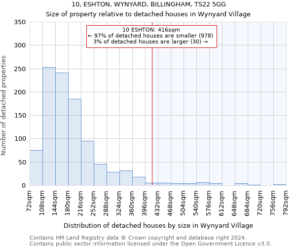 10, ESHTON, WYNYARD, BILLINGHAM, TS22 5GG: Size of property relative to detached houses in Wynyard Village