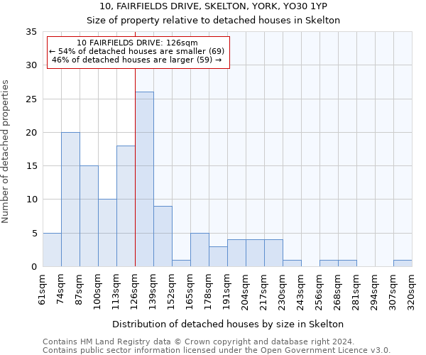 10, FAIRFIELDS DRIVE, SKELTON, YORK, YO30 1YP: Size of property relative to detached houses in Skelton