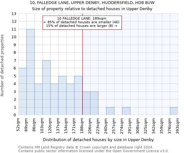 10, FALLEDGE LANE, UPPER DENBY, HUDDERSFIELD, HD8 8UW: Size of property relative to detached houses in Upper Denby