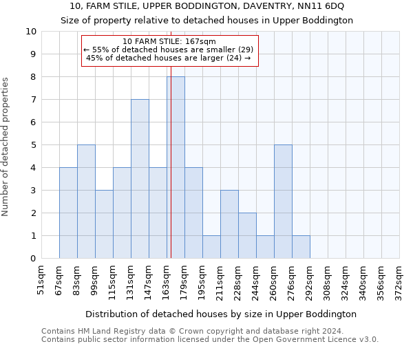 10, FARM STILE, UPPER BODDINGTON, DAVENTRY, NN11 6DQ: Size of property relative to detached houses in Upper Boddington