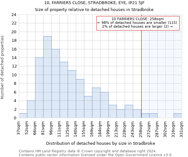 10, FARRIERS CLOSE, STRADBROKE, EYE, IP21 5JF: Size of property relative to detached houses in Stradbroke