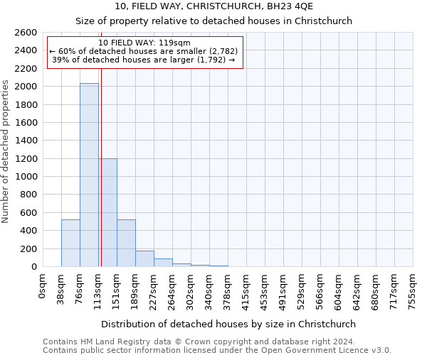 10, FIELD WAY, CHRISTCHURCH, BH23 4QE: Size of property relative to detached houses in Christchurch