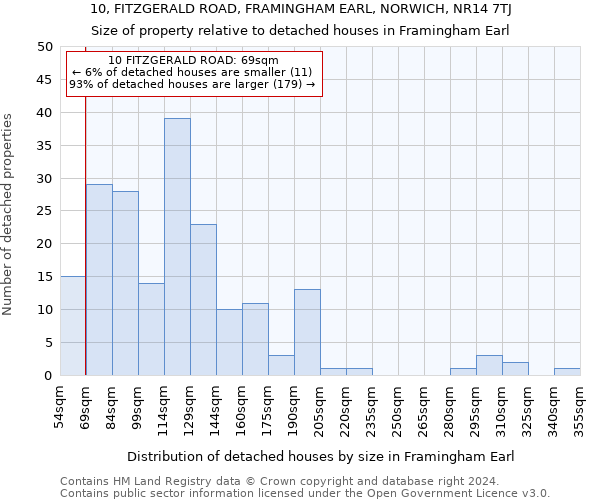 10, FITZGERALD ROAD, FRAMINGHAM EARL, NORWICH, NR14 7TJ: Size of property relative to detached houses in Framingham Earl