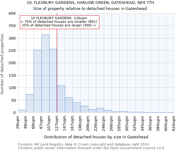 10, FLEXBURY GARDENS, HARLOW GREEN, GATESHEAD, NE9 7TH: Size of property relative to detached houses in Gateshead