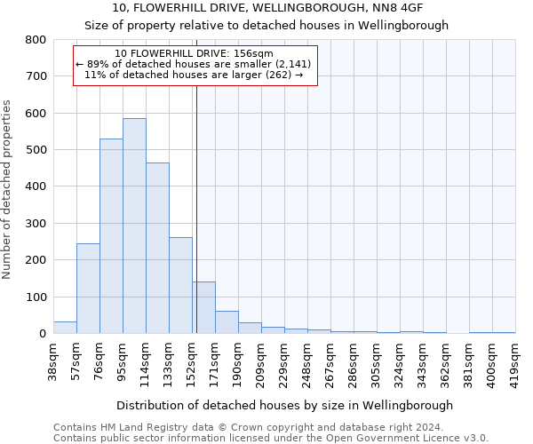 10, FLOWERHILL DRIVE, WELLINGBOROUGH, NN8 4GF: Size of property relative to detached houses in Wellingborough
