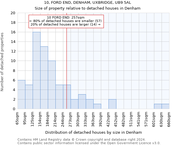 10, FORD END, DENHAM, UXBRIDGE, UB9 5AL: Size of property relative to detached houses in Denham