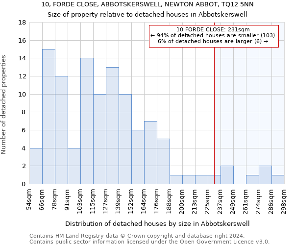 10, FORDE CLOSE, ABBOTSKERSWELL, NEWTON ABBOT, TQ12 5NN: Size of property relative to detached houses in Abbotskerswell