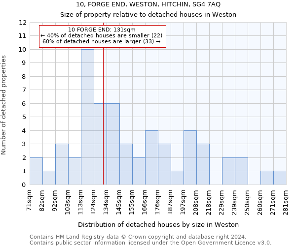 10, FORGE END, WESTON, HITCHIN, SG4 7AQ: Size of property relative to detached houses in Weston