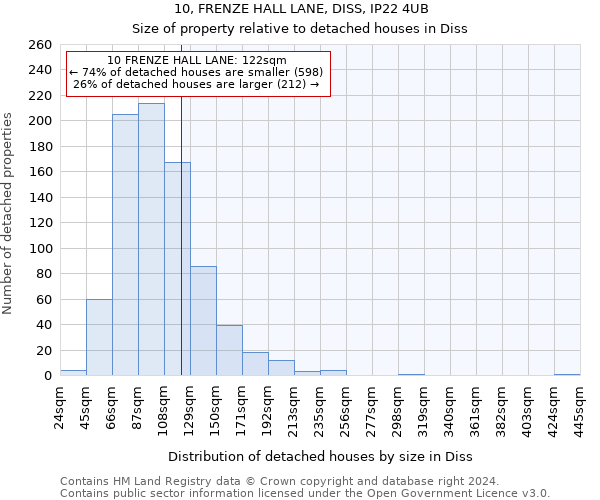10, FRENZE HALL LANE, DISS, IP22 4UB: Size of property relative to detached houses in Diss
