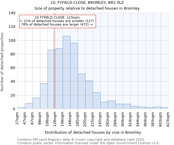 10, FYFIELD CLOSE, BROMLEY, BR2 0LZ: Size of property relative to detached houses in Bromley
