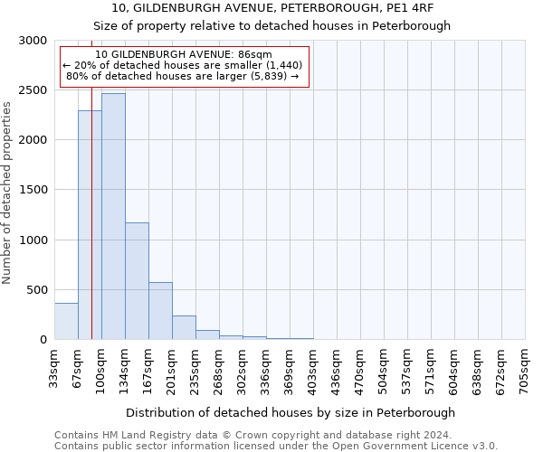 10, GILDENBURGH AVENUE, PETERBOROUGH, PE1 4RF: Size of property relative to detached houses in Peterborough