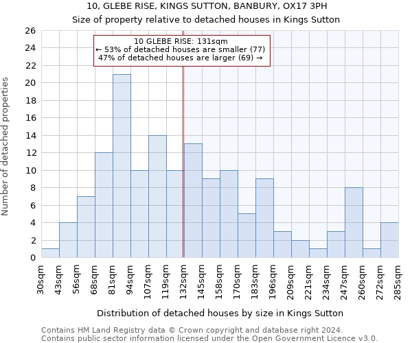10, GLEBE RISE, KINGS SUTTON, BANBURY, OX17 3PH: Size of property relative to detached houses in Kings Sutton