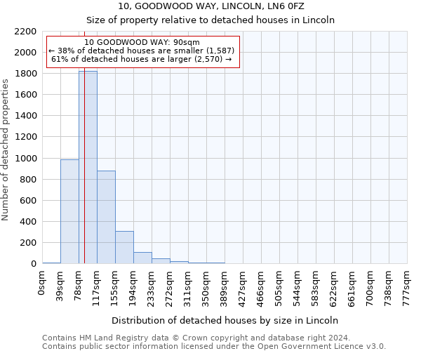 10, GOODWOOD WAY, LINCOLN, LN6 0FZ: Size of property relative to detached houses in Lincoln